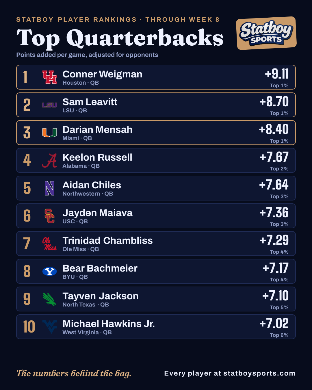Player Rankings example